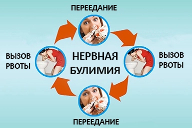 Лечение булимии в Майме